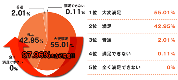 97.96%のお客様が技術に満足 97.96%のお客様が技術に満足