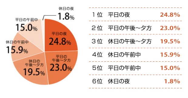 1位 整体に通う曜日や時間帯は平日の夜