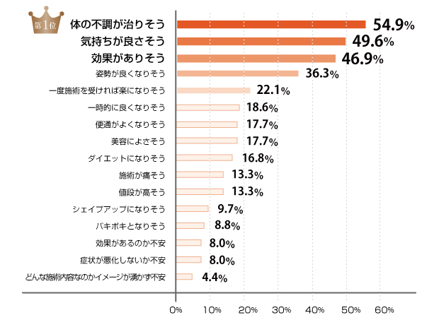1位 通う前の整体へのイメージは体の不調が治りそう