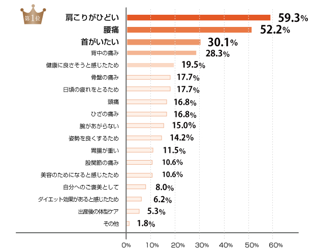 1位 初回に整体へ足を運んだ時のカラダの悩み・理由は肩こり