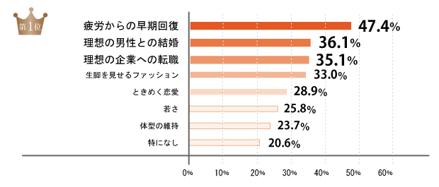 1位 30代になって、あきらめてしまったことは疲労からの早期回復