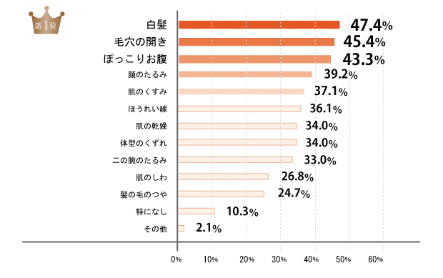 30代になってから、美容について悩んでいること1位は白髪