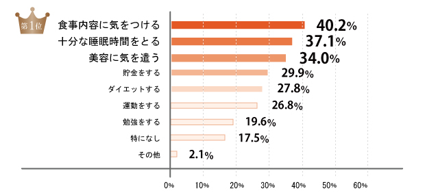 30代になって心がけていることは「食事内容に気をつける」が1位