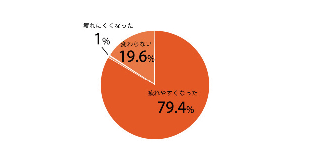 30代になって「疲れやすくなった」という人が8割