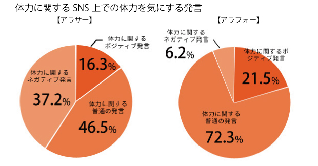 「アラフォー」よりも「アラサー」の方がSNS上での「体力」に関する発言がネガティブ