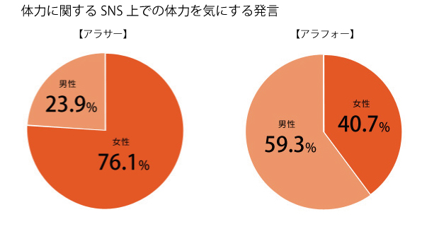 「体力」を気にする発言はアラサーは女性、アラフォーは男性が多い
