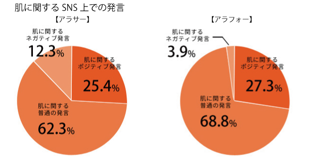 「アラフォー」よりも「アラサー」の方が「肌」を気にする発言はネガティブ