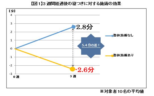 【図1】3週間経過後の寝つきに対する施術の効果