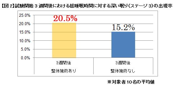 【図2】試験開始3週間後における総睡眠時間に対する深い眠り(ステージ3)の出現率