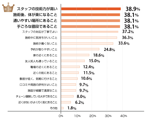 1位 スタッフの技術力が高いので整体院が気に入っている