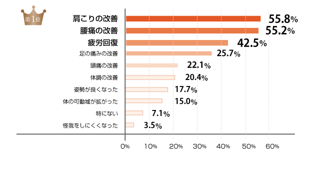 1位 整体に通うことで実感した効果肩こりの改善