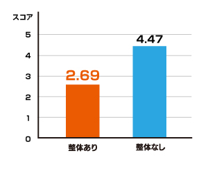 整体を受けた場合は受けない場合と比較して疲れを感じにくい結果となりました