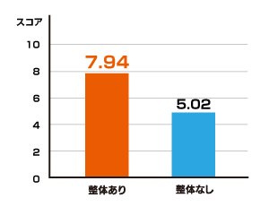整体を受けた場合は受けない場合と比較して気分がスッキリする結果となりました