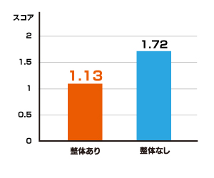整体を受けた場合は受けない場合と比較してリラックスしやすい結果となりました
