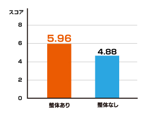 整体を受けた場合は受けない場合と比較してポジティブになる結果となりました