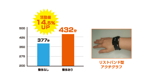 整体を受けた場合は受けない場合と比較して活動時間が延びている結果となりました